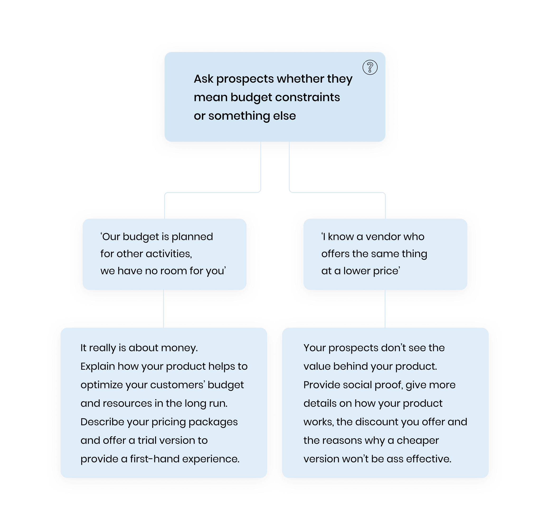 budget sales objections