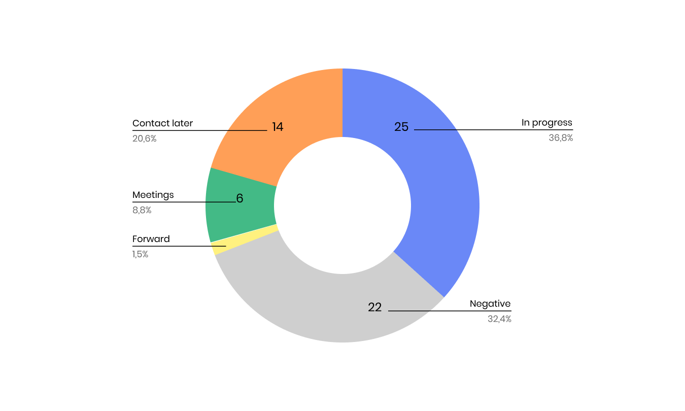 Recent-Responses-Breakdown