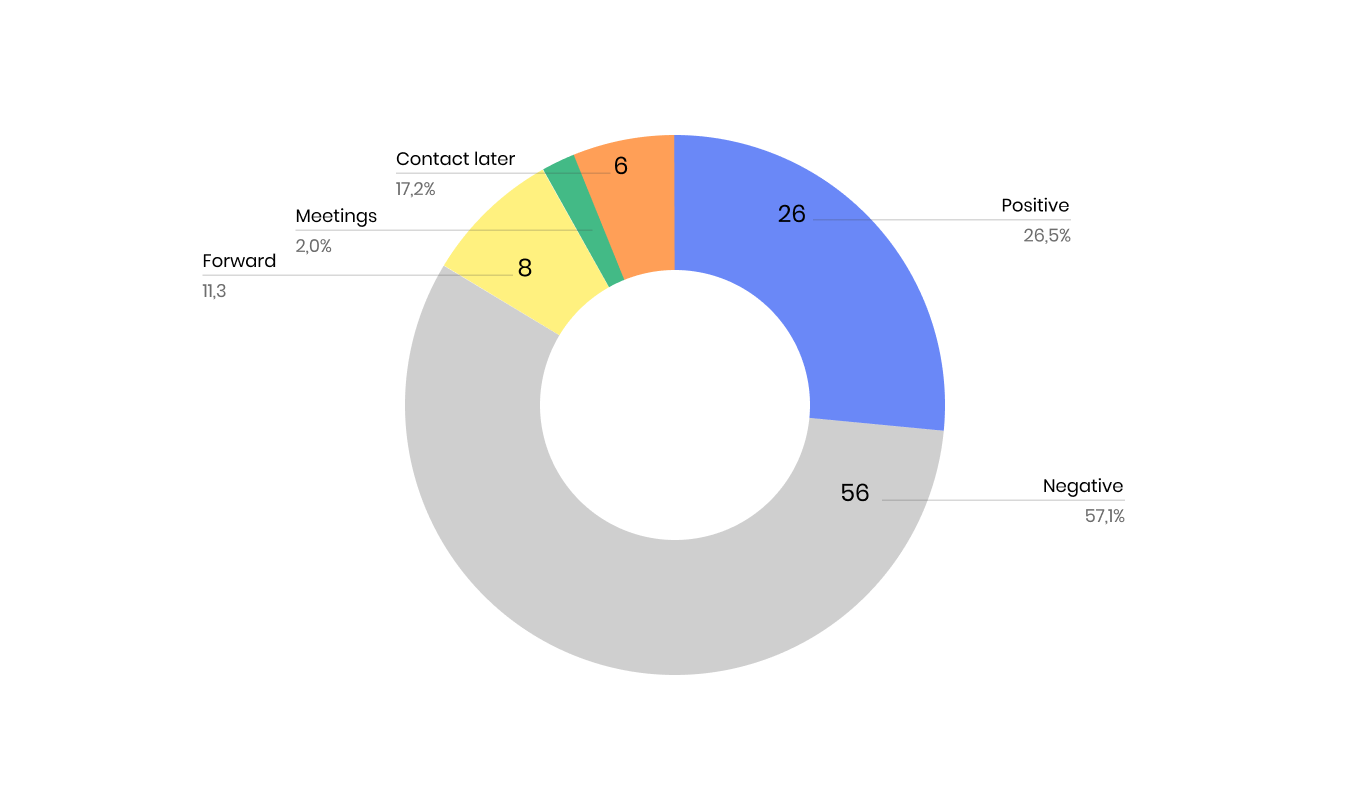 Recent-responses-breakdown