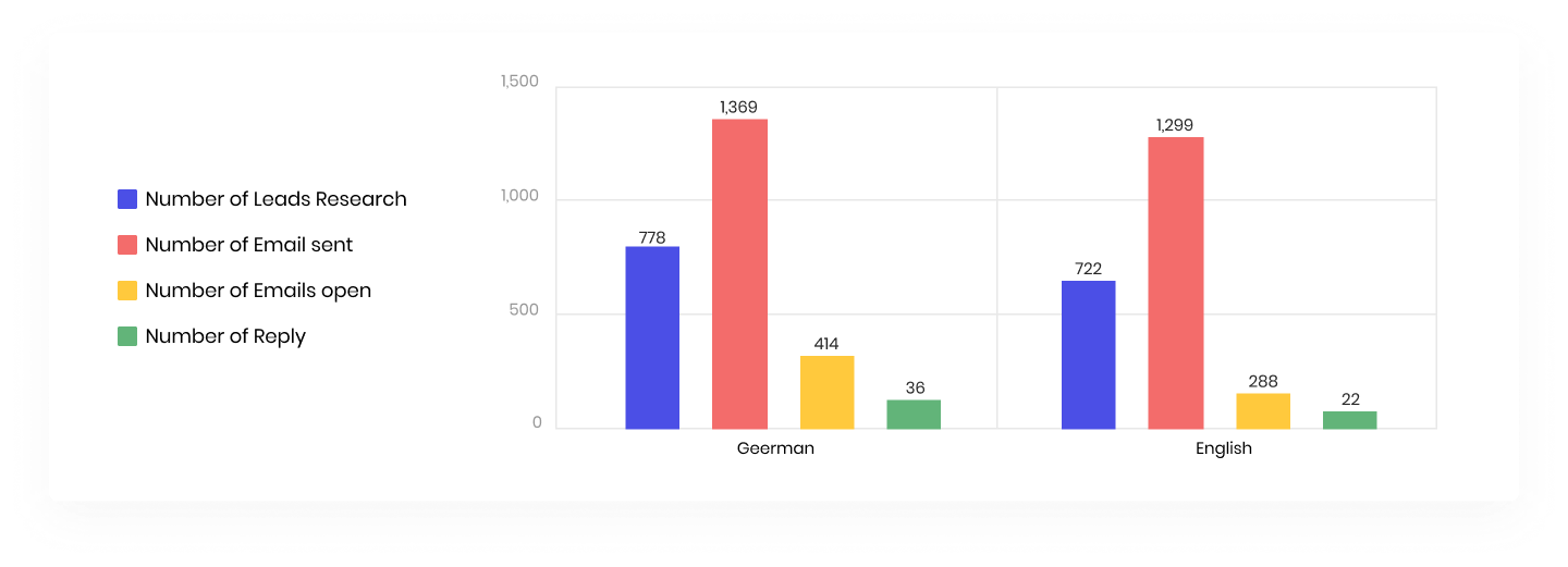 Emails-in-the-German-language-stats