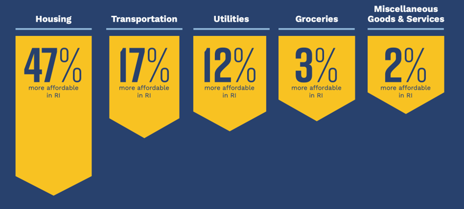 Average cost of living in RI is 24% lower than in Boston